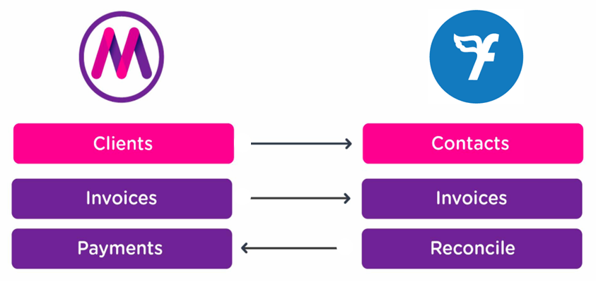 MagManager Freeagent graphic contacts one way.png